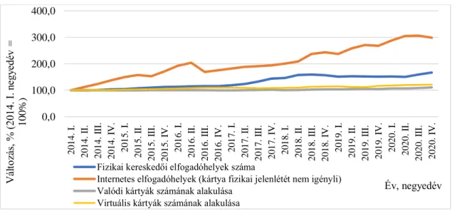 12. ábra Banki instrumentumok számának alakulása Magyarországon 2014. I. és 2020. 