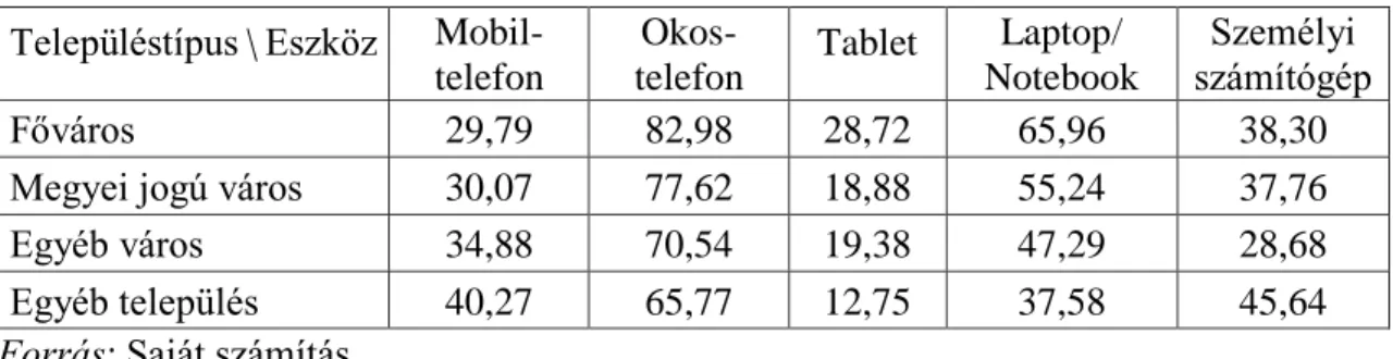 5. táblázat Az egyes eszközöket birtoklók aránya az adott településtípuson (%)  Településtípus \ Eszköz  