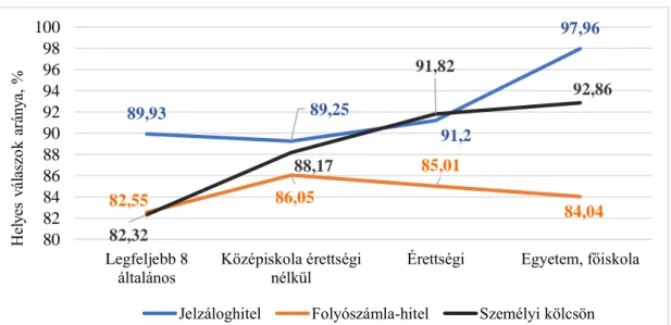 19. ábra Hitelfajták és felhasználási céljuk párosításánál elért helyes válaszok aránya  iskolai végzettség szerint 