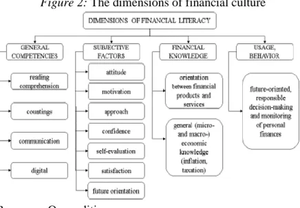 Figure 2: The dimensions of financial culture 