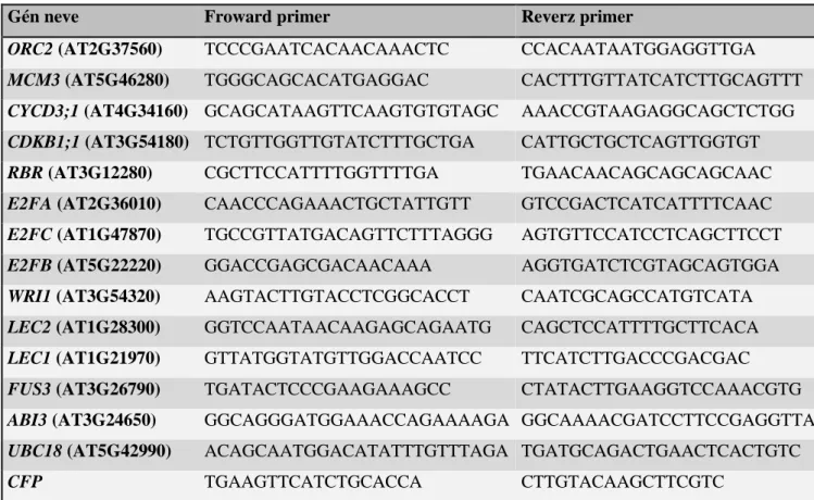7. táblázat: A QRT-PCR során alkalmazott primerek és szekvenciáik jegyzéke. 