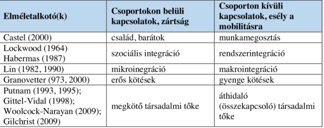 1. ábra Az értekezésben alkalmazott elméleti kategóriák 