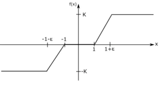 Figure 2.1: The plot of f K