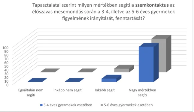 32. ábra: A diagram a kérdőíves vizsgálat 12. és 13. kérdésére adott válaszok alapján  azt mutatja be, hogy az óvodapedagógusok szerint a szemkontaktus mennyiben 