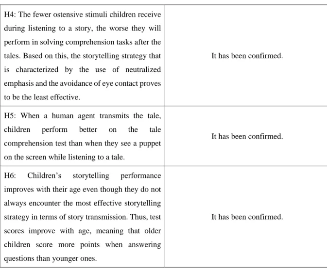Table 1: Hypotheses for an experiment with preschool children in storytelling situation examining  the effectiveness of ostensive stimuli and the verifiability thereof (Papp and Ivaskó, 2017; Ivaskó 
