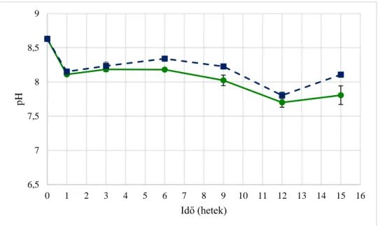 6. ábra. pH változás glükóz (kék, szaggatott vonal) illetve cellulóz (zöld, folytonos vonal) szénforrás  esetén