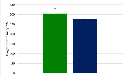 8. ábra. A cellulóz (zöld) és glükóz (kék) fermentáció biogáz hozamai: 304±26 mL, illetve 276±2 mL/g  VS (p&gt;0,05) 