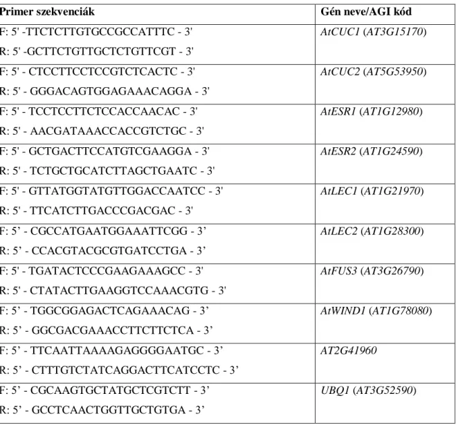 1. táblázat: A RT-QPCR során a transzkripciós szintek meghatározásához használt primerek jegyzéke