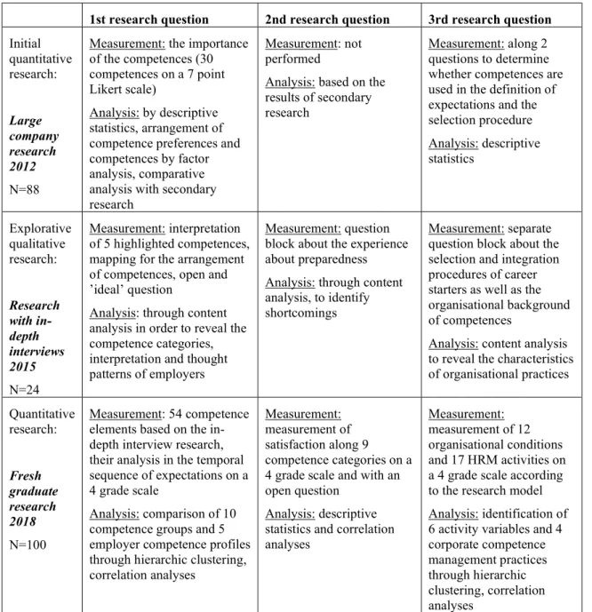 Table 3: Measurement and analysis tools relating to the research questions in the individual  research phases (own edition) 