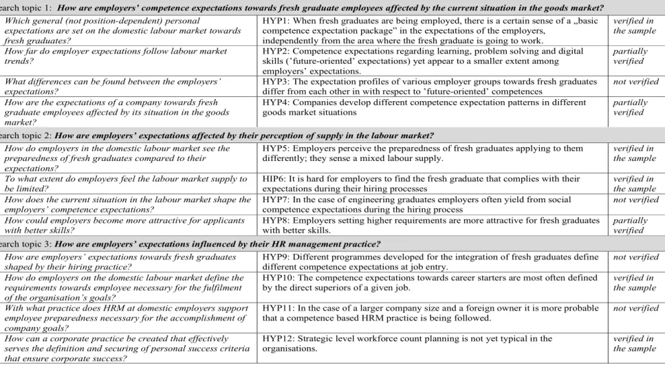 Table 1: Hypotheses related to research topics, and the results of their analysis (own edition) 