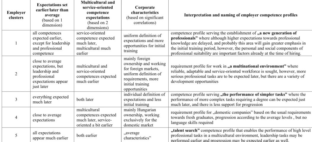 Table 3: Characteristics of corporate competence profiles based on the research results (own edition) Employer clusters Expectations set earlier/later than average (based on 1 dimension) Multicultural and service-oriented competence expectations  (based on
