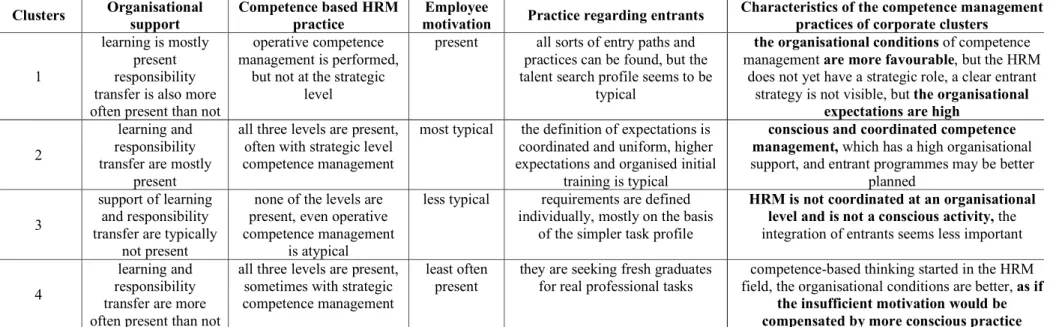 Table 4: Characteristics of the competence management practices of corporate clusters based on the research (own edition) 