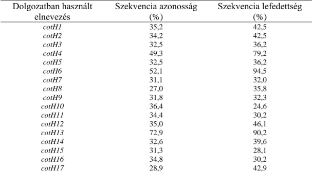 „CotH-motívumként” leírt R. delemar AS szekvenciával [9. ábra]. 