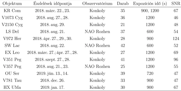 5. táblázat. A spektroszkópiai mérések adatai. Forrás: Mitnyan és mtsai (2020a)