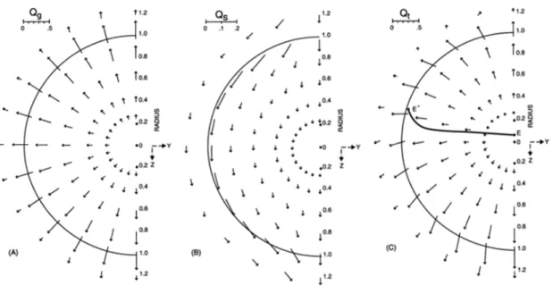 8. ábra Q paraméterek nagysága és iránya a fókusz gömbön belüli helyzetének függvényében (z  irány az optikai tengely, a megvilágítás „fentről” érkezik)