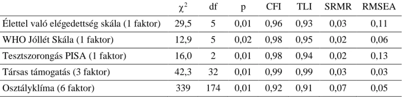 26. táblázat.  A tanulói  kérdőívcsomagban használt  kérdőívek konfirmatív  faktorelemzésének  illeszkedési mutatói  