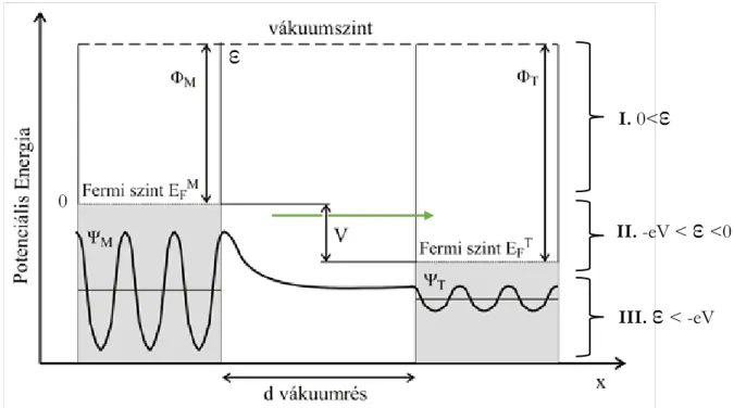 2. ábra A leképezőtű és a mintafelület közötti elektron alagutazás energiadiagramja, ahol Ψ M  és Ψ T  a minta és a tű  hullámfüggvényei, E FM , E FT  a Fermi-szint, Ф M  és Ф T  a minta és a szonda kilépési munkája, d a minta-szonda távolság  (vákuumrés),