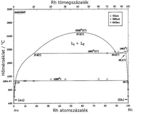 12. ábra az Au-Rh kétfémes rendszer fázisdiagramja. Forrás: hivatkozás 81 .