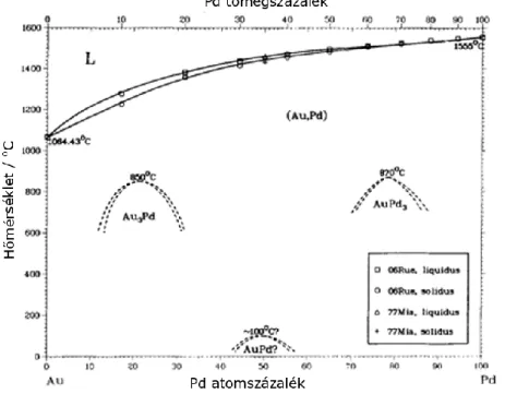 dúsult 17 . A 14. ábra az Au-Pd egyensúlyi fázisdiagramját mutatja 89 , amely tartalmazza a folyadék  fázist (L) és az fcc folytonos szilárd-oldat fázisokat (Au, Pd)