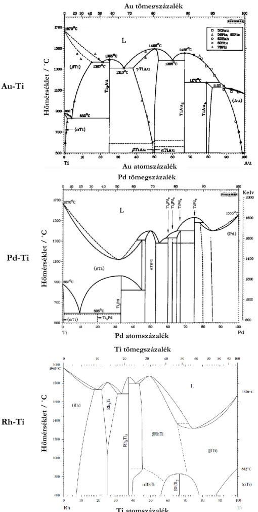 15. ábra az Au-Ti, Pd-Ti és Rh-Ti kétfémes rendszerek fázisdiagramjai. Forrás:  90,91,92Au atomszázalék 