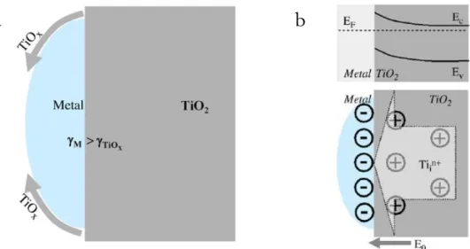 18. ábra (a)  Sematikus ábra, amely a TiO x  (x&lt;2) anyagtranszportot szemlélteti egy fém nanorészecskére TiO 2