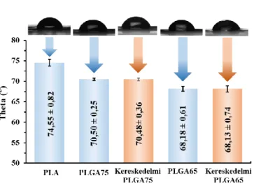 14. ábra: A PLA/PLGA polimerek peremszög értékei a felületre cseppentett 10 - 10 µL  térfogatú vízcseppekre meghatározva 