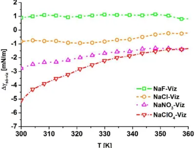 12. ábra A NaF, NaCl, NaNO 3  és NaClO 4  sók által kiváltott Felületi feszültség változások a tc5b  minifehérje-víz határfelületen a tiszta vizes esethez viszonyítva