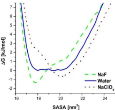 Figure 3. Free-energy profiles of the tc5b miniprotein for the neat water case and for  the NaF and NaClO 4  salt containing cases at 340,47 K