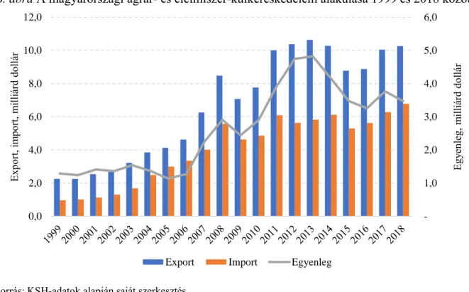 6. ábra A magyarországi agrár- és élelmiszer-külkereskedelem alakulása 1999 és 2018 között 