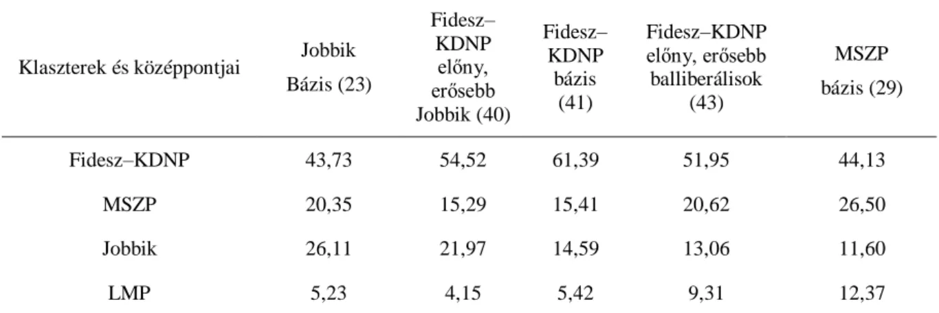 9. táblázat: Magyarország 2010-es választási földrajzi klaszterei a középpontokkal 