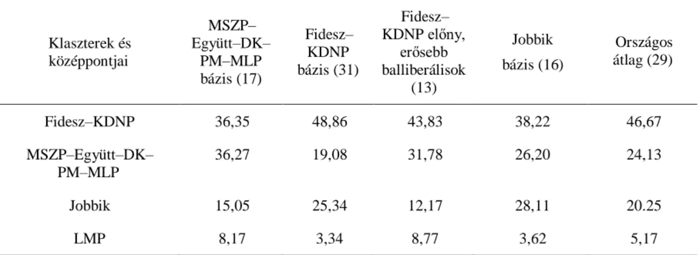 10. táblázat: Magyarország 2014-es választási földrajzi klaszterei a középpontokkal 