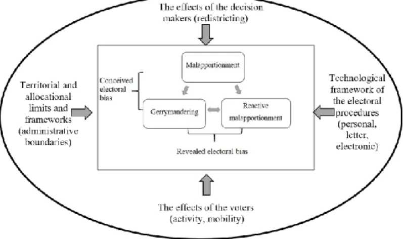 Figure 1. The model of the geographical factors influencing electoral  systems 