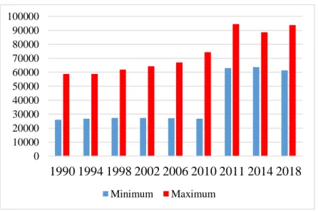 Figure 2. The maximum and minimum number of voters in Hungarian  constituencies between 1990 and 2018 