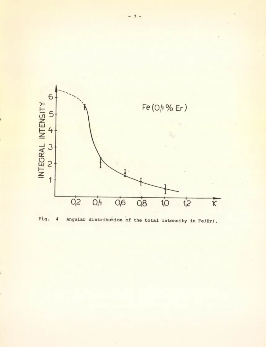 Fig.  4  Angular  distribution of  the  total  intensity  in Fe/Er/.