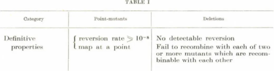 TABLE  I C a tegory P o in t-m u ta n ts D e le tio n s D e fin itiv e p ro p e r tie s f  re v e rs io n   r a t e   ^   I0 ~ 8 l   m a p   a t   a   p o in t N o  d e te c ta b le   re v e rsio n   F a il  to   re c o m b in e   w ith   e a c h   o f tw 