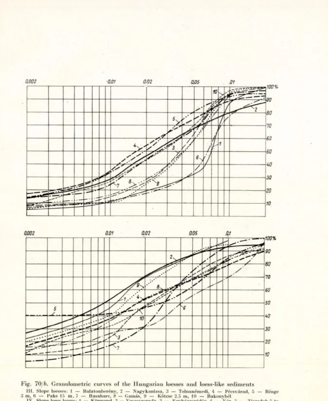 Fig.  70/6.  G ranulom etric  curves  of  the  H u n g arian   loesses  a n d   loess-like  sedim ents