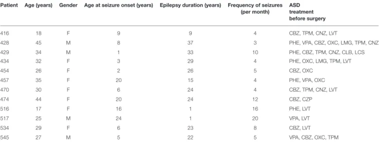 TABLE 1 | Clinical data of patients with drug-resistance mesial temporal lobe epilepsy.