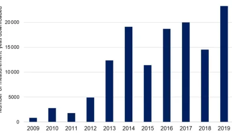 Figure 4. The use of SARGAN data from GAW-WDCA over the period May 2009–October 2019 as indicated by the number of full years of measurement data downloaded each year
