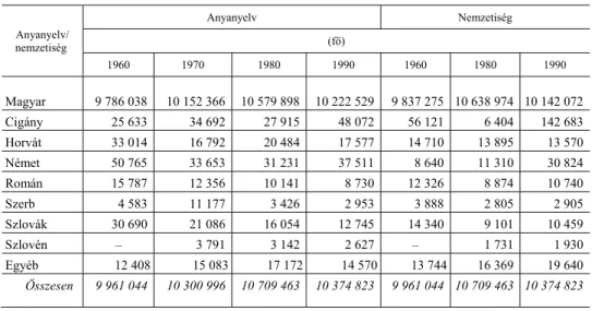4. táblázat   Az 1960 és 1990 közötti népszámlálások anyanyelvi és nemzetiségi adatai  