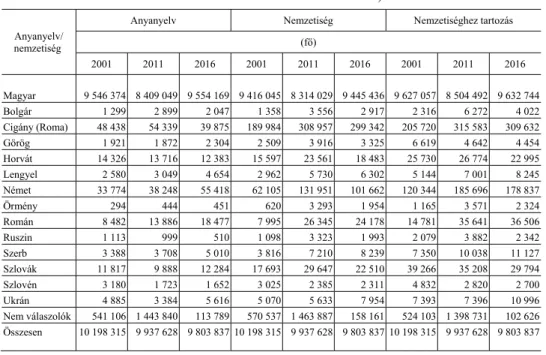 5. táblázat   A 2001. és 2011. évi népszámlálások, valamint a 2016. évi mikrocenzus anyanyelvi,  