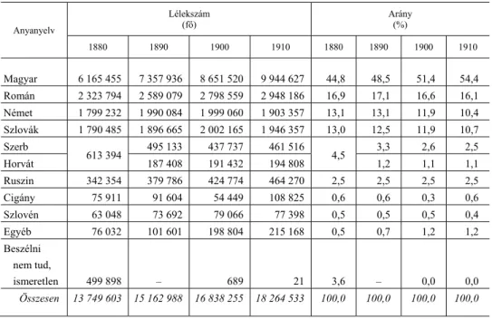 1. táblázat   Az 1880 és 1910 közötti népszámlálások anyanyelvi adatai  