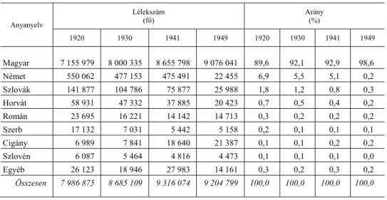 2. táblázat  Az 1920 és 1949 közötti népszámlálások anyanyelvi adatai  