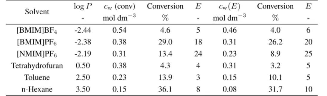 Table 1: Conversion and enantioselectivity during the enantioselective esterification reaction at the optimum c w (conv) and c w (E) values in different solvents (T =30 ◦ C, t = 2 h).