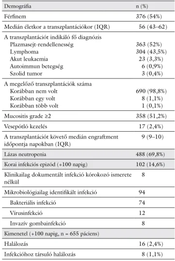 1. táblázat Az autológőssejt-transzplantáción átesett betegek demográfiai,  infekciós és kimenetellel összefüggő adatai, n = 699