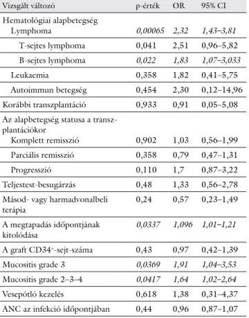2. táblázat A korai infekció kialakulásának valószínűsége a vizsgált magyará- magyará-zó váltomagyará-zók függvényében* Vizsgált változó p-érték OR 95% CI Hematológiai alapbetegség  Lymphoma  0,00065 2,32 1,43–3,81   T-sejtes  lymphoma 0,041 2,51 0,96–5,82