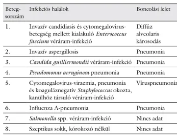 4. ábra A bizonyított vagy valószínű invazív mycosisok kórokozóinak  megoszlása