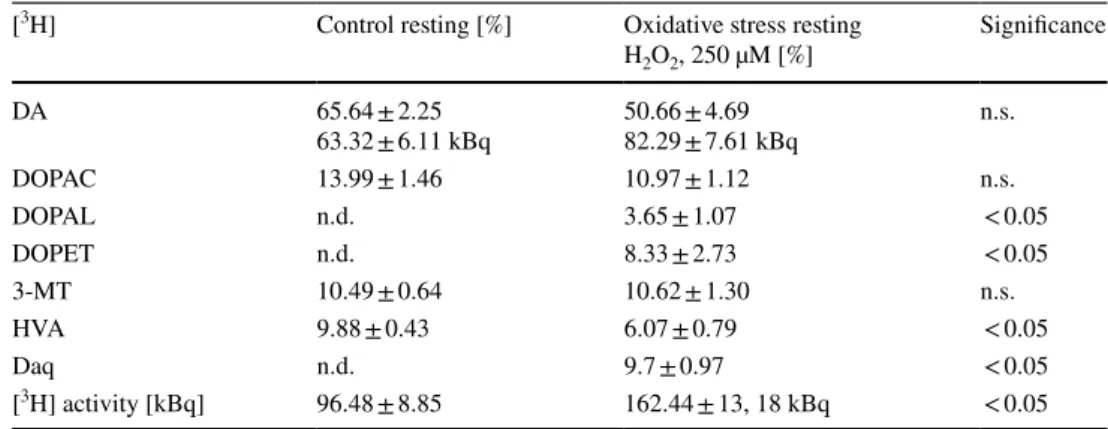 Table 3    Effects of oxidative  stress, induced by  H 2 O 2 (250 µM), on the distribution of  resting release of  [ 3 H]DA and  its   [ 3 H] metabolites from striatal  slices