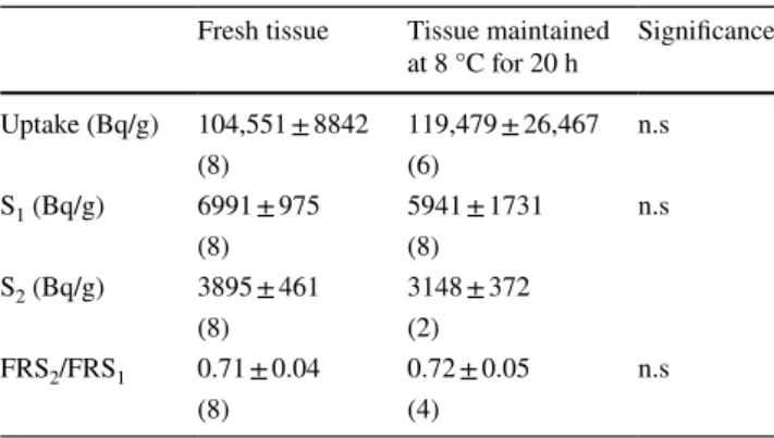 Table 2    Uptake and stimulation-evoked release of  [ 3 H]-noradrenaline  from human cortical slices (for further information see the “Materials  and Methods” section)