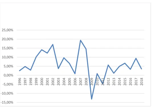 1. ábra.  Az SZJA bevételek folyóáron számolt növekedése 1995-2018 
