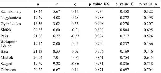 Table 1. The µ (location), σ (scale), and ξ (shape) parameters of the GEV distribution and  the p-values that are the outputs of the goodness of fit tests for GEV (p_value_KS) and  Gumbel (p_value_C and p_value_A) distribution for selected stations  